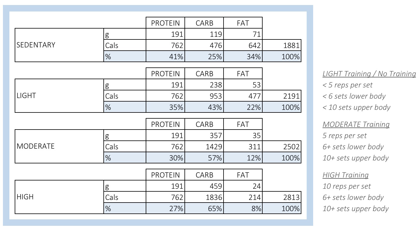 IIFYM and Renaissance diet Macronutrient Calculator